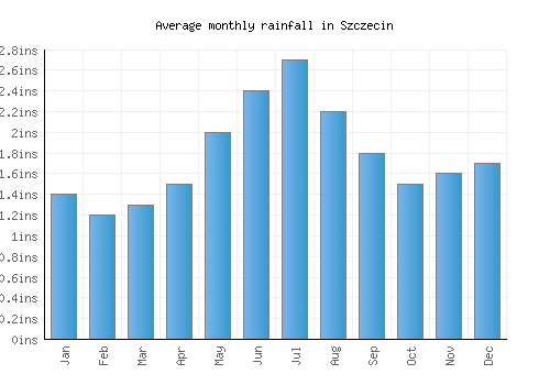Szczecin monthly rainfall chart (inches)