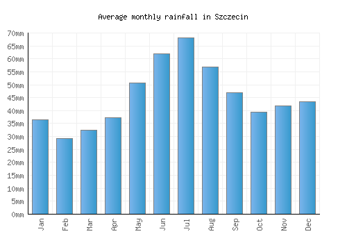 Szczecin monthly rainfall chart (mm)