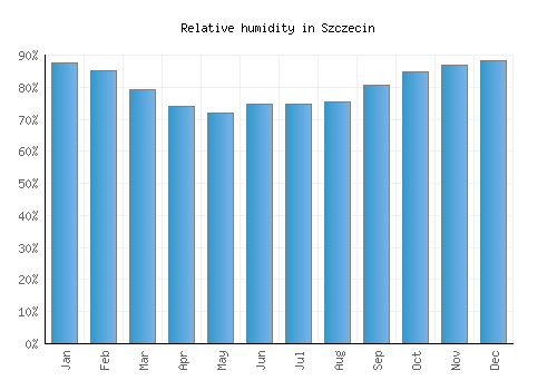 Szczecin relative humidity averages