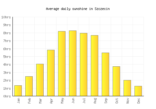 Szczecin average daily sunshine chart