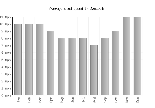 Szczecin average winspeed by month (mph)