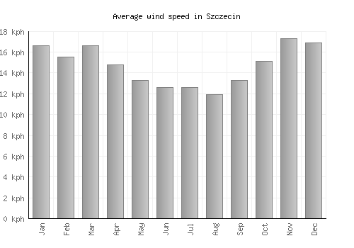Szczecin average winspeed by month (km/h)