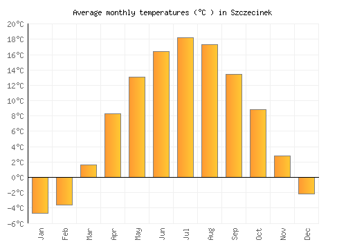 Szczecinek average temperature chart (Celsius)