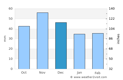 Szécsény average rain in December