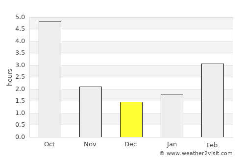 Szécsény average rain in December