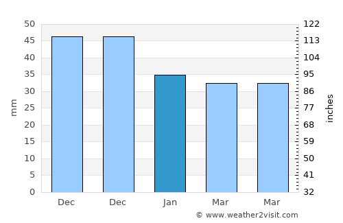 Szécsény average rain in January