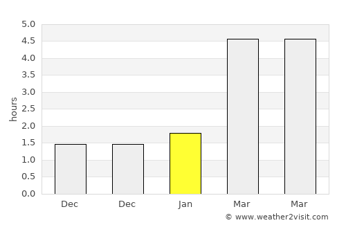 Szécsény average rain in January