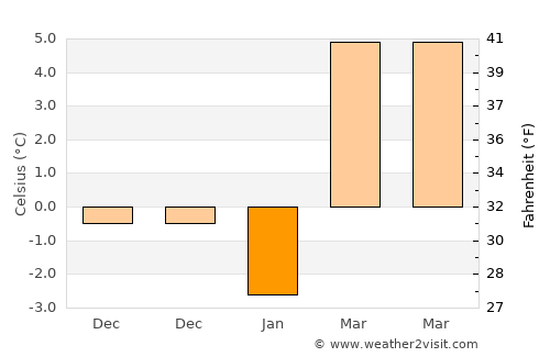 Szécsény average temperature in January