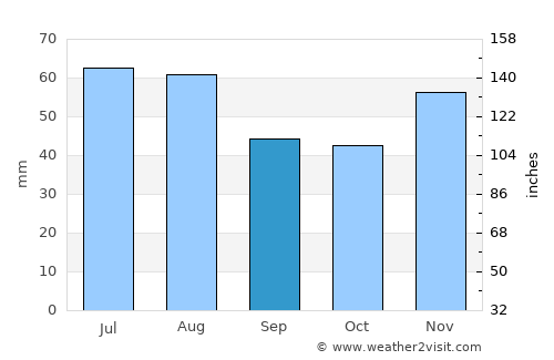 Szécsény average rain in September