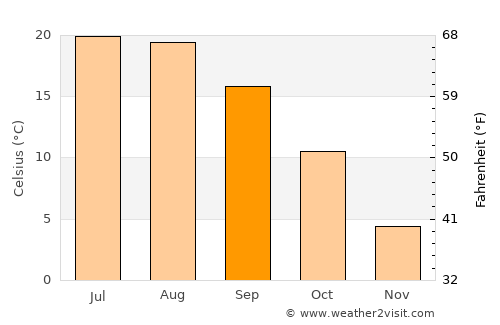 Szécsény average temperature in September