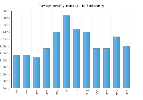Szécsény monthly rainfall chart (inches)