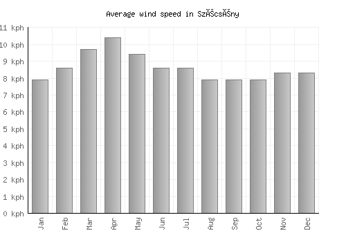 Szécsény average winspeed by month (km/h)