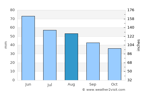 Szedres average rain in August