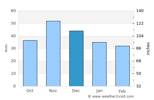 Szedres average rain in December