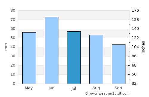Szedres average rain in July