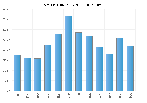 Szedres monthly rainfall chart (mm)