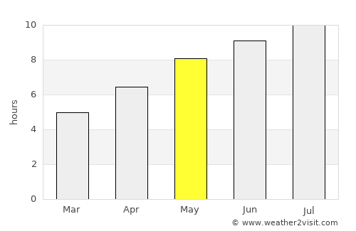 Szeged average rain in May