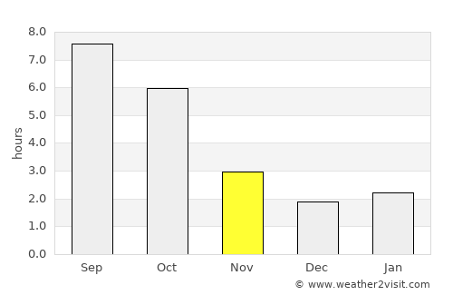 Szeged average rain in November