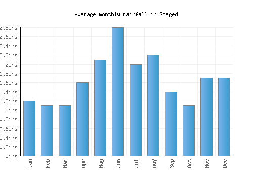 Szeged monthly rainfall chart (inches)