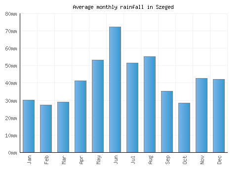 Szeged monthly rainfall chart (mm)