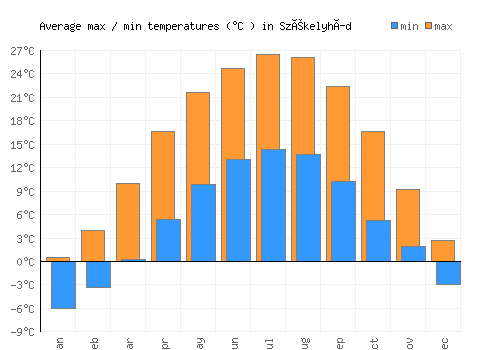 Székelyhíd average minimum / maximum temperatures (Celsius)