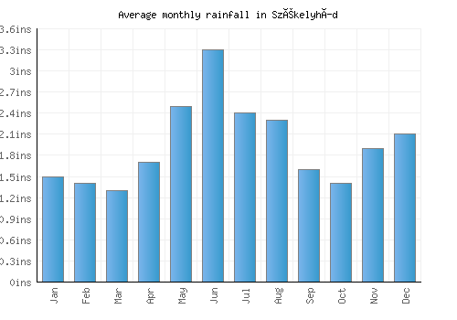 Székelyhíd monthly rainfall chart (inches)