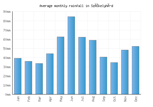 Székelyhíd monthly rainfall chart (mm)