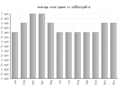 Székelyhíd average winspeed by month (mph)