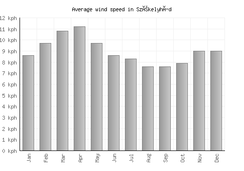 Székelyhíd average winspeed by month (km/h)