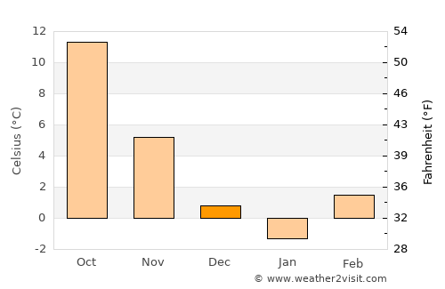 Székesfehérvár average temperature in December