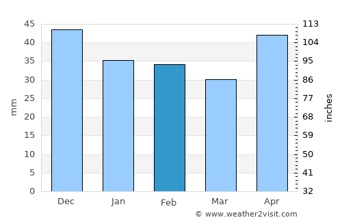 Székesfehérvár average rain in February