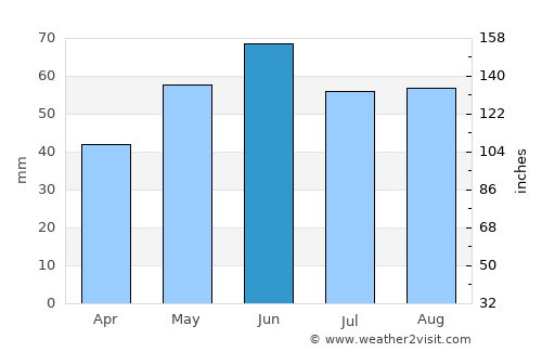 Székesfehérvár average rain in June