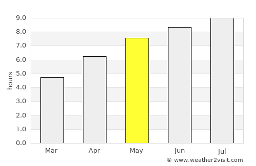 Székesfehérvár average rain in May