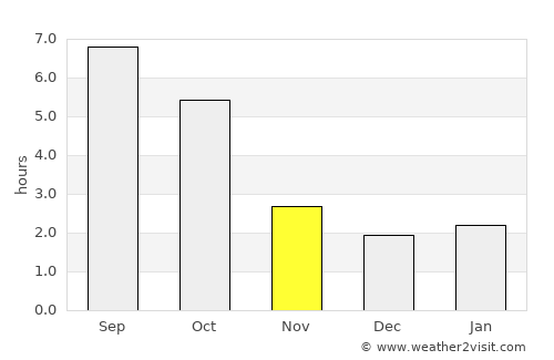 Székesfehérvár average rain in November