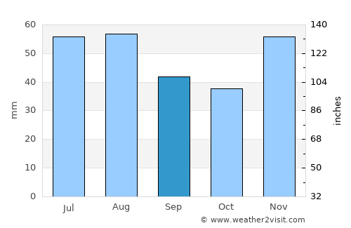Székesfehérvár average rain in September