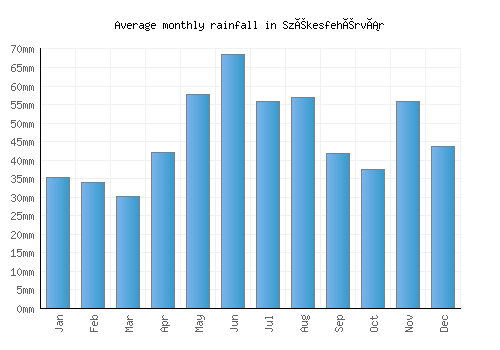 Székesfehérvár monthly rainfall chart (mm)
