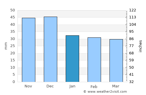 Székkutas average rain in January