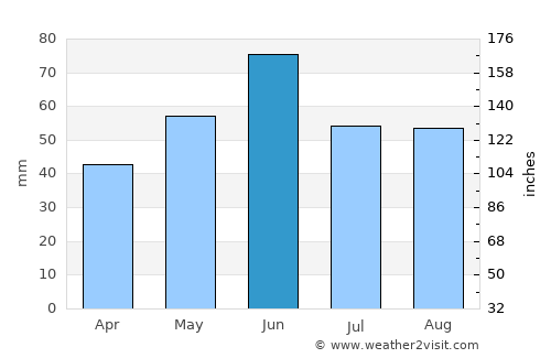 Székkutas average rain in June