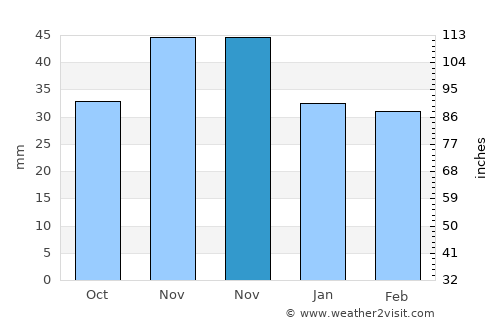 Székkutas average rain in November