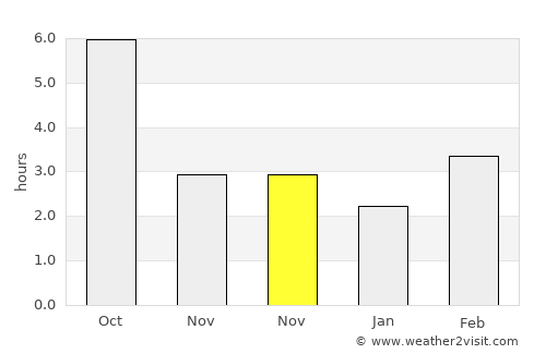 Székkutas average rain in November