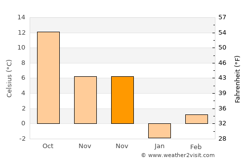 Székkutas average temperature in November