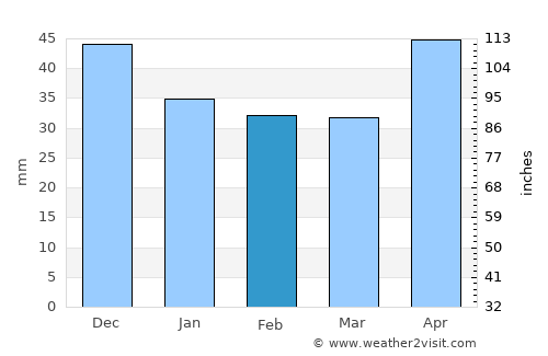 Szekszárd average rain in February