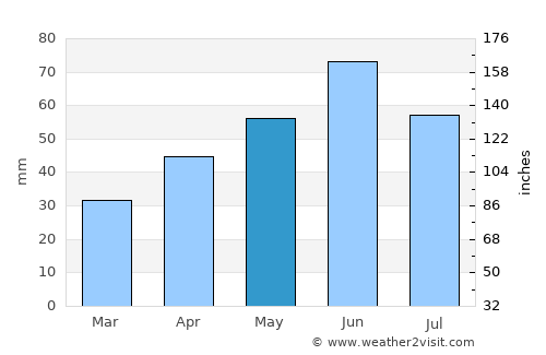 Szekszárd average rain in May