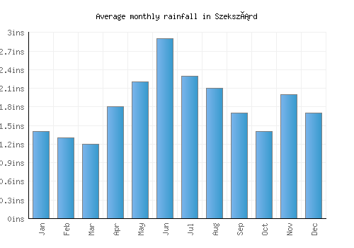 Szekszárd monthly rainfall chart (inches)
