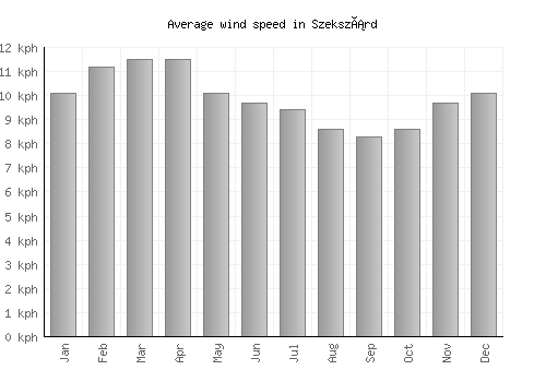 Szekszárd average winspeed by month (km/h)
