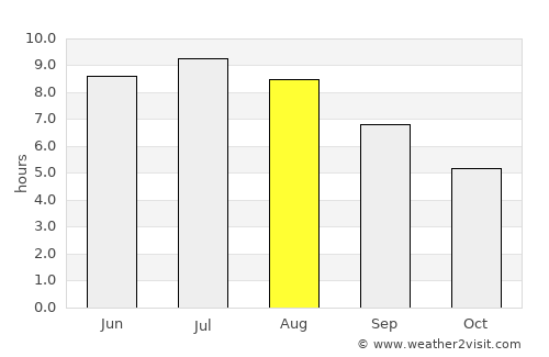 Szentendre average rain in August