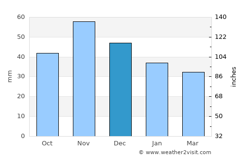 Szentendre average rain in December