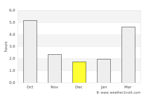 Szentendre average rain in December