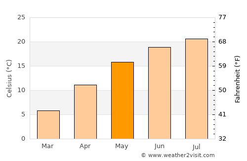 Szentendre average temperature in May