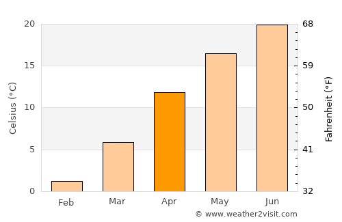 Szentes average temperature in April